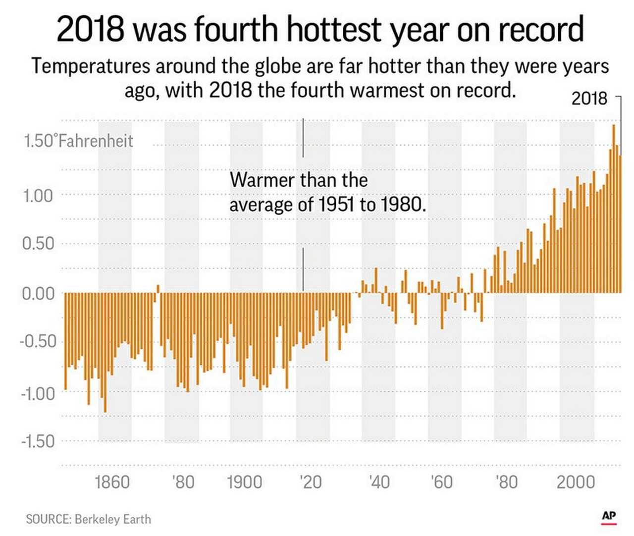 Graphic shows average global temperatures since 1859. Image: AP
