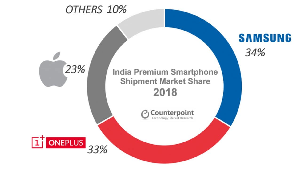 .Image: Counterpoint Research