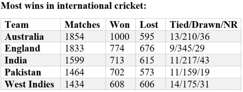 Stats by Umang Pabari
