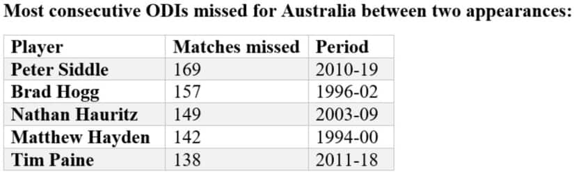 Stats by Umang Pabari