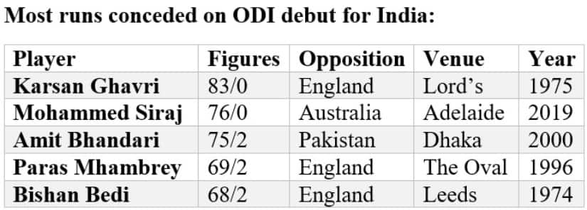 Stats by Umang Pabari