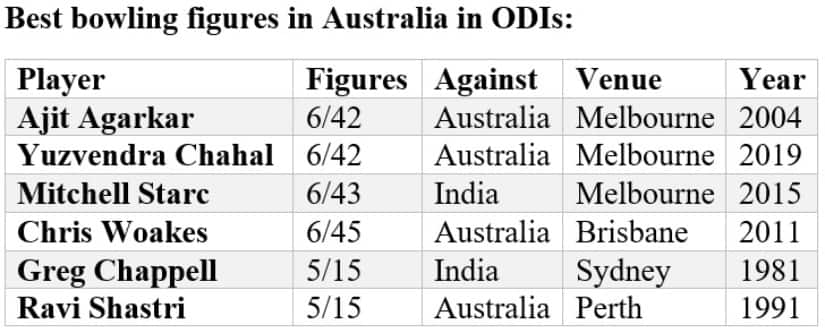 Stats by Umang Pabari