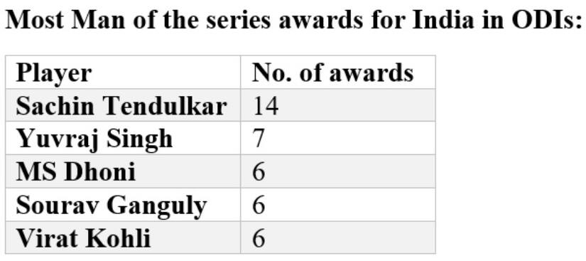 Stats by Umang Pabari