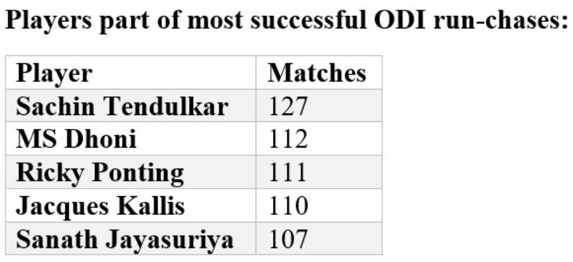 Stats by Umang Pabari