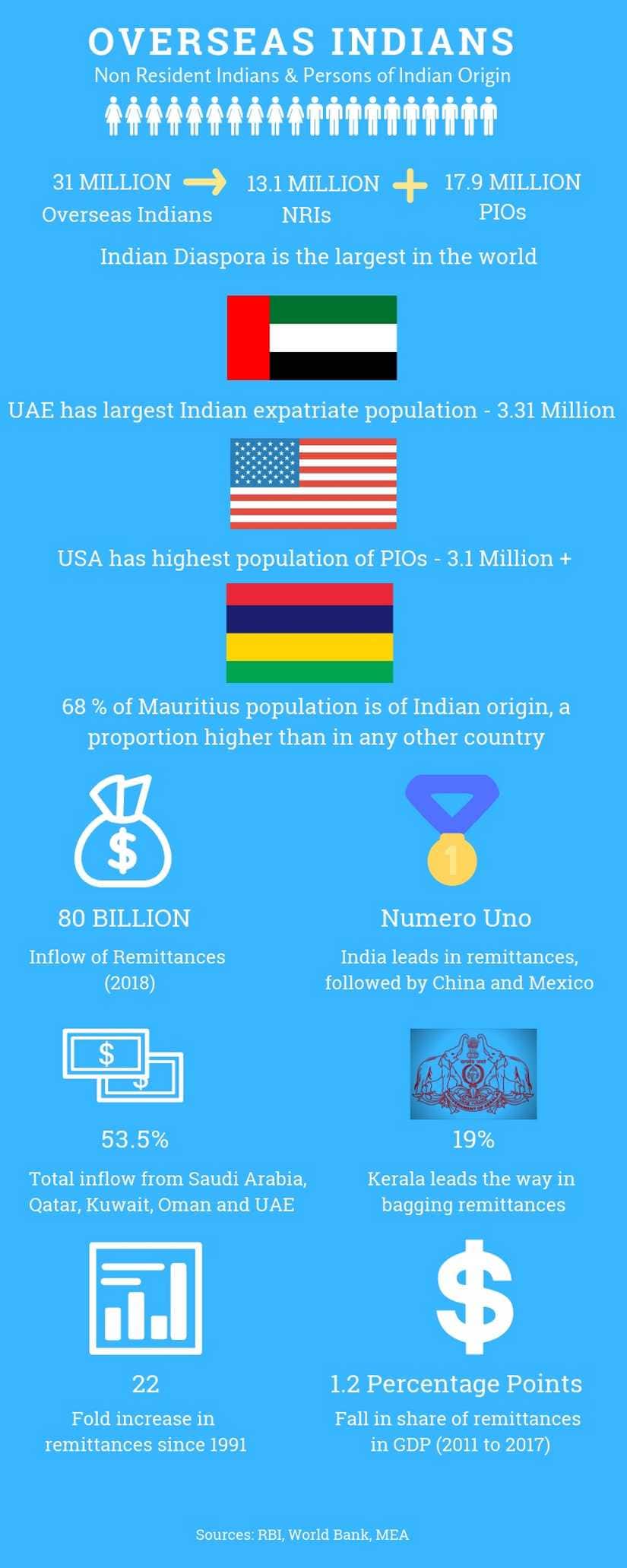 Indians overseas