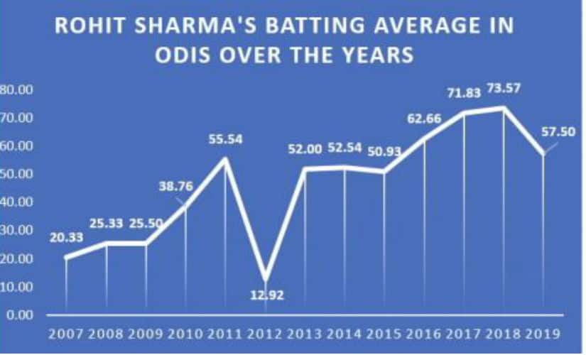 Rohit Sharma’s batting average has taken a giant leap in past six years.