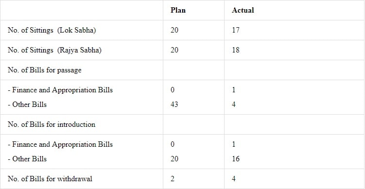Winter Session productivity report card is abysmal: Parliament only sat for third of total scheduled time