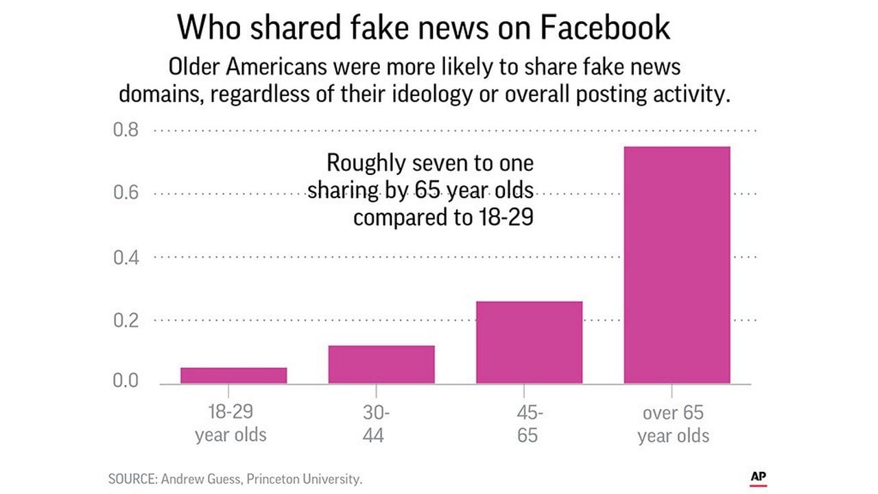 A new study finds that people over 65 and conservatives shared far more false information in 2016 on Facebook than others. Image: AP