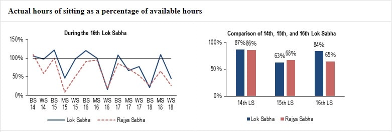 Source: PRS Legislative Research