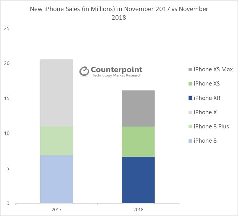 iPhone November sales 2017 vs 2018. Image: Counterpoint