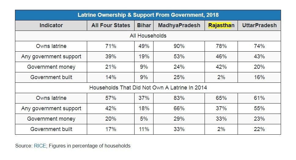 Latrine ownership and support from government in 2018. Source: RICE