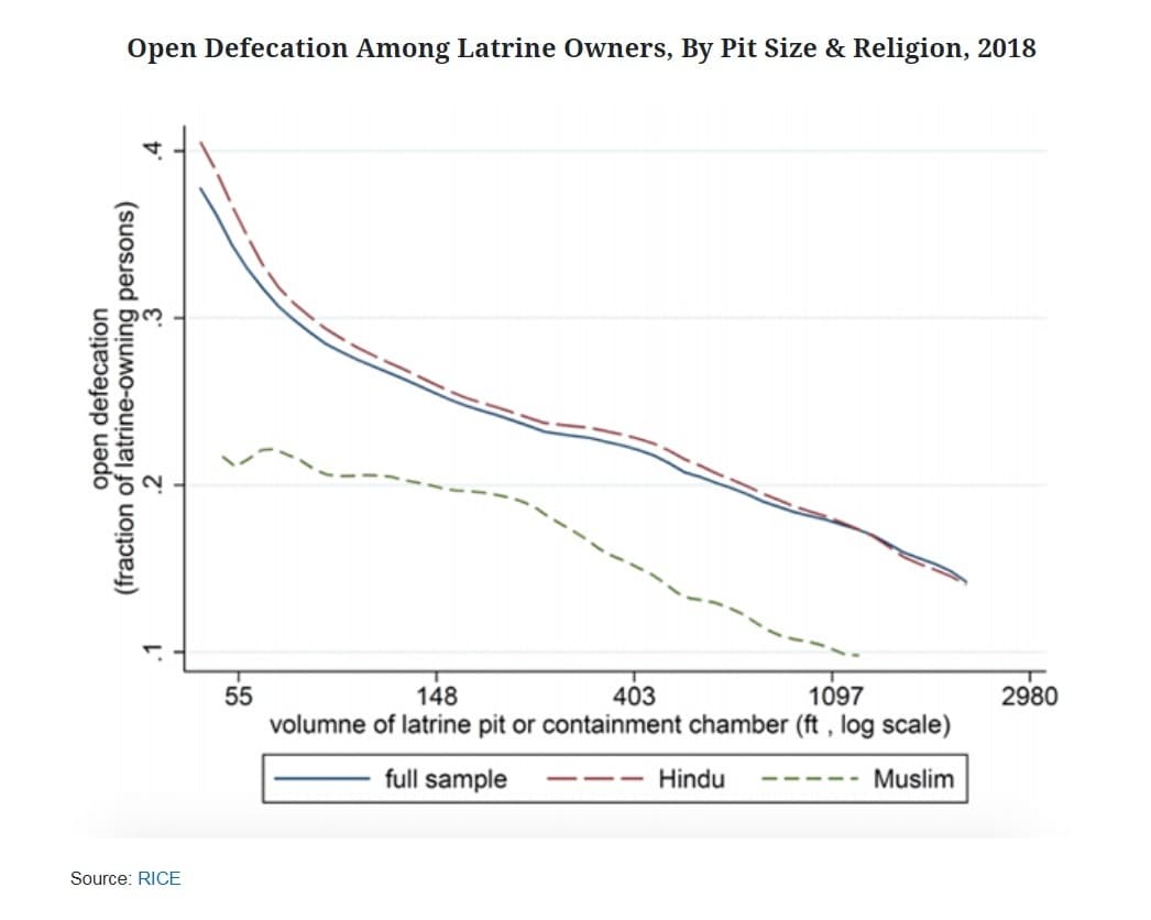 Open defecation among latrine owners. Source: RICE