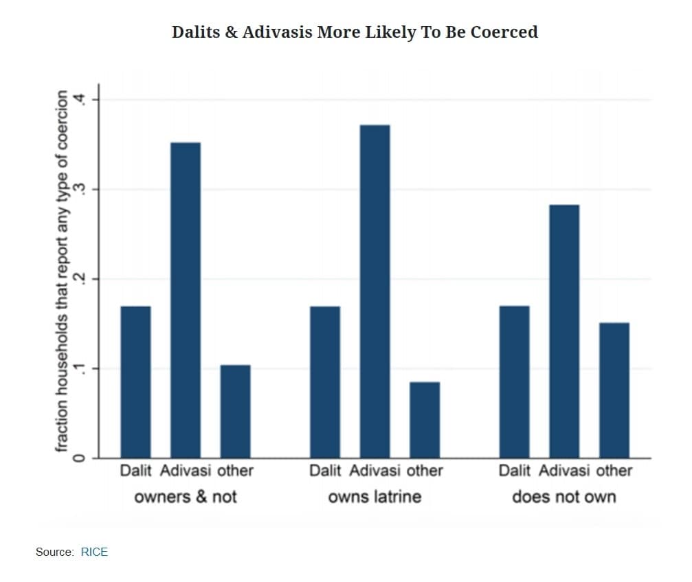 Dalits and Adivasis more likely to be coerced. Source: RICE