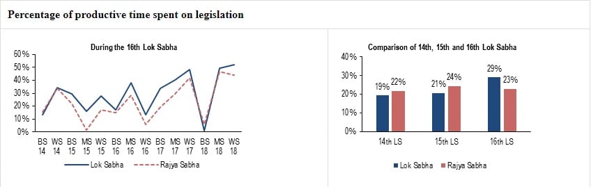 Source: PRS Legislative Research