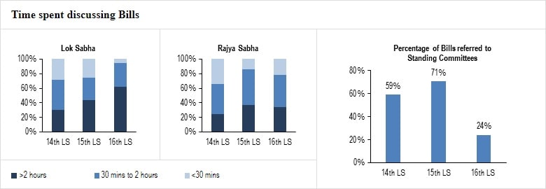 Source: PRS Legislative Research