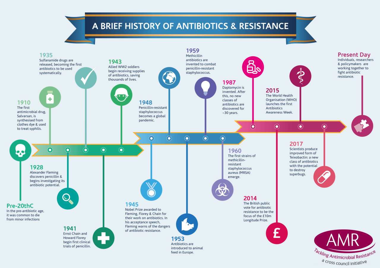 Is It Safe To Take Out Of Date Antibiotics