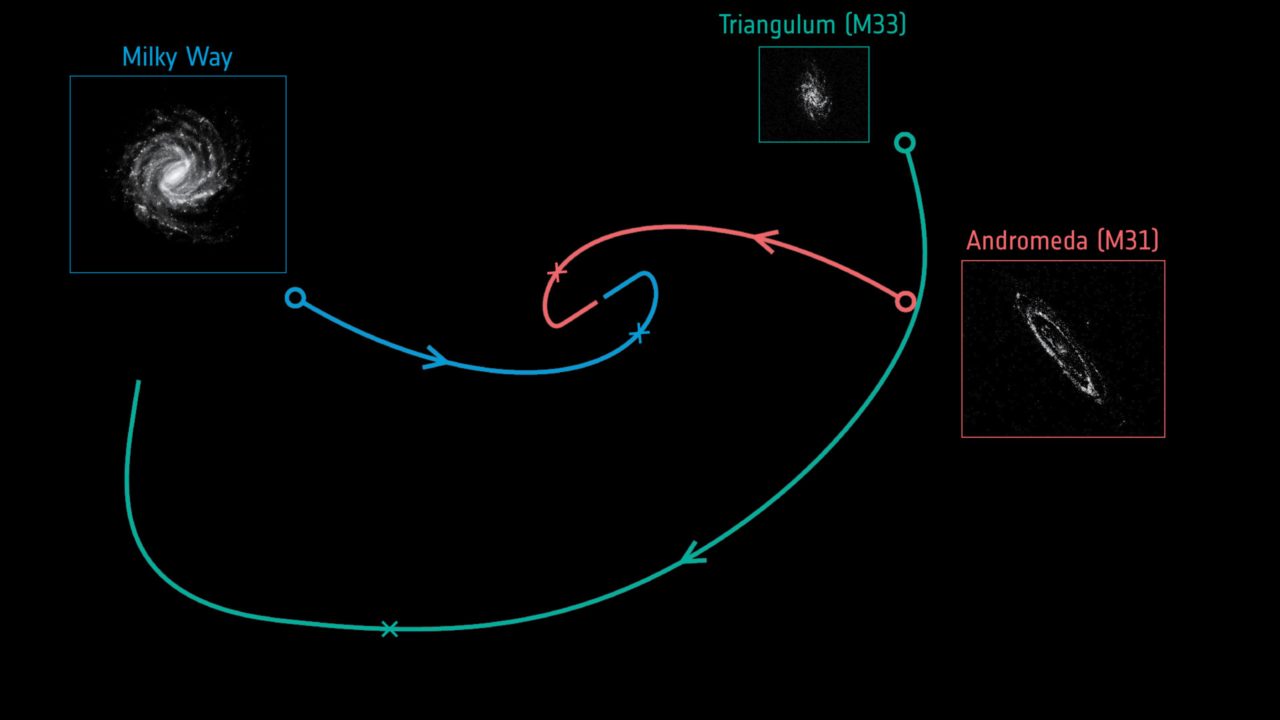 Researchers map our the trajectories that the Milky Way, Andromeda and Triangulum galaxies will take over the next 4.5 billion years. Image: ESA/Gaia