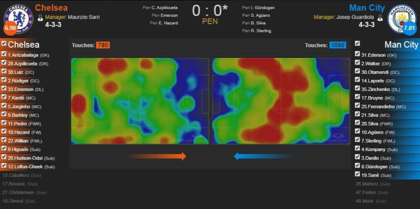 Heatmap of Chelsea and Manchester City in the Carabao Cup final. Image Courtesy: WhoScored.com