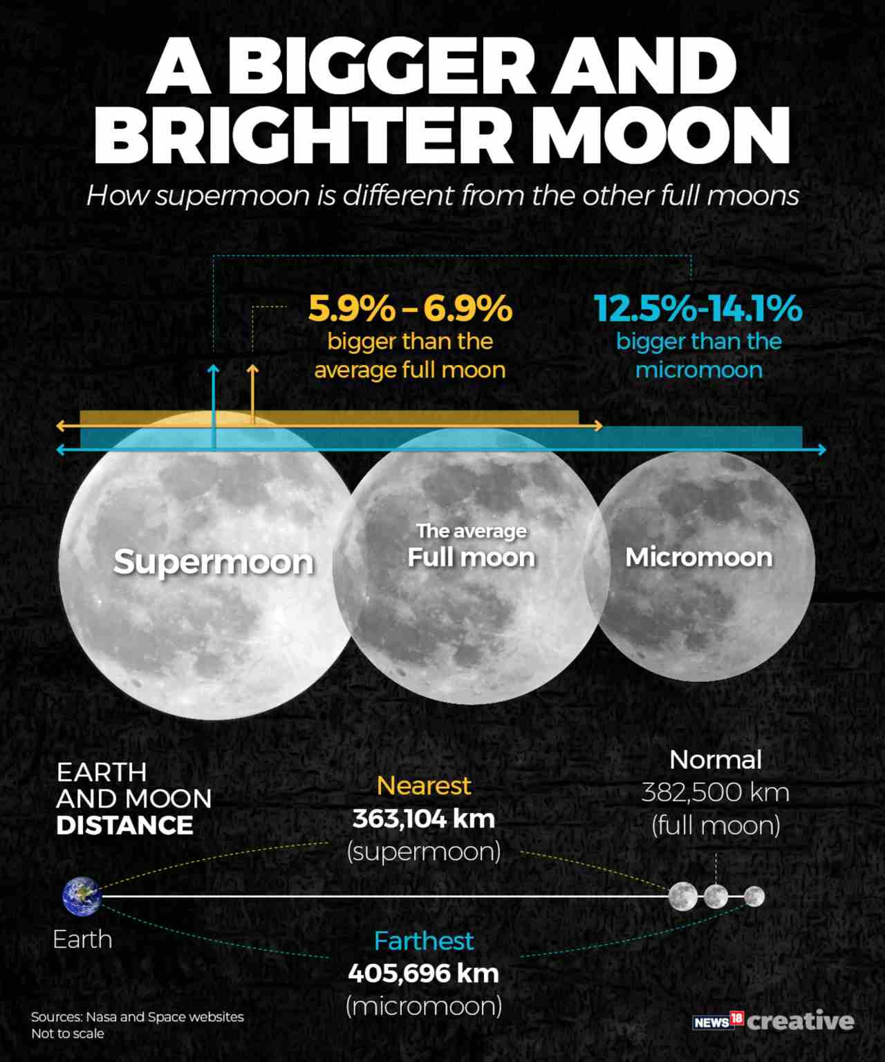 How the supermoon, full moon and micromoon differ in size.