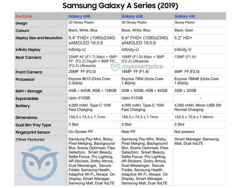 Leaked specifications of Samsung Galaxy A Series (2019). Image: My Smart Price