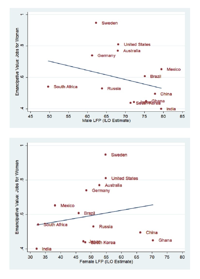Source: Using averaged values from WVS (1994, 1999, 2004, 2009, 2014) and LFP data from World Bank Data Bank (1994, 1997, 2001, 2006, 2011) an average of the scale over time was computed.