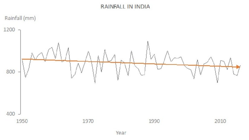 All India annual average rainfall from 1950 to 2016. Source: Data.gov.in