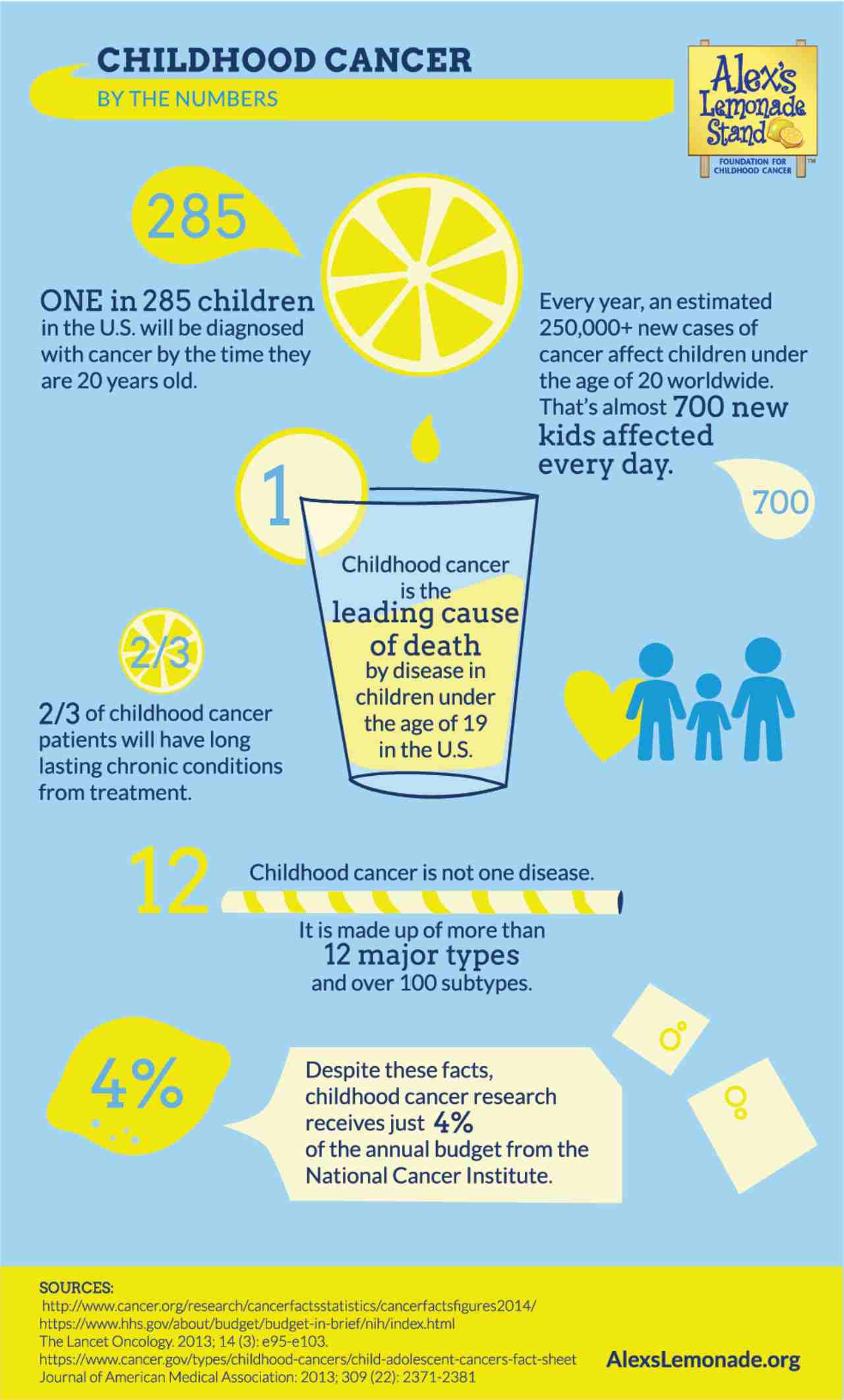 Some stats and numbers on cancer in children. Image credit: AlexsLemonade.org