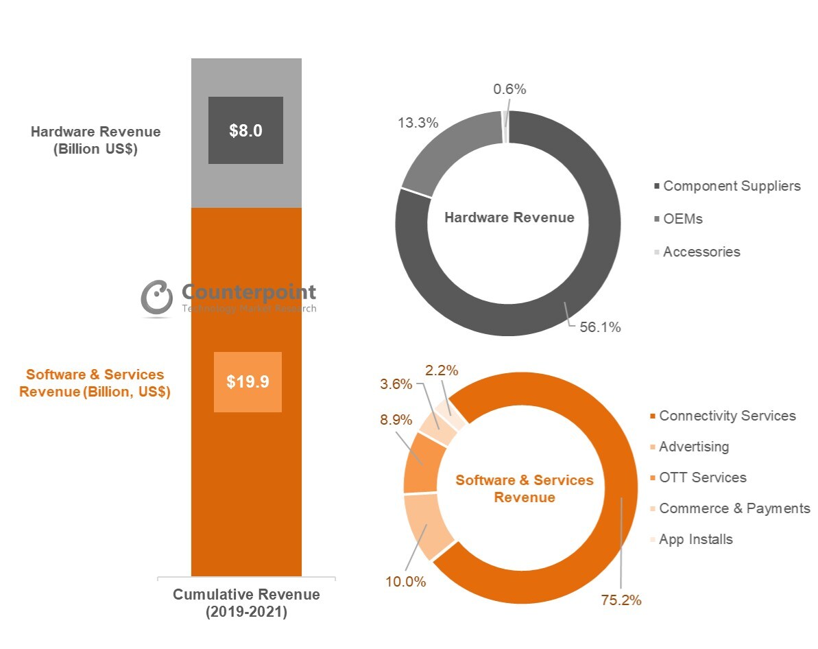 Counterpoint estimates global smart seature phone opportunity revenues.