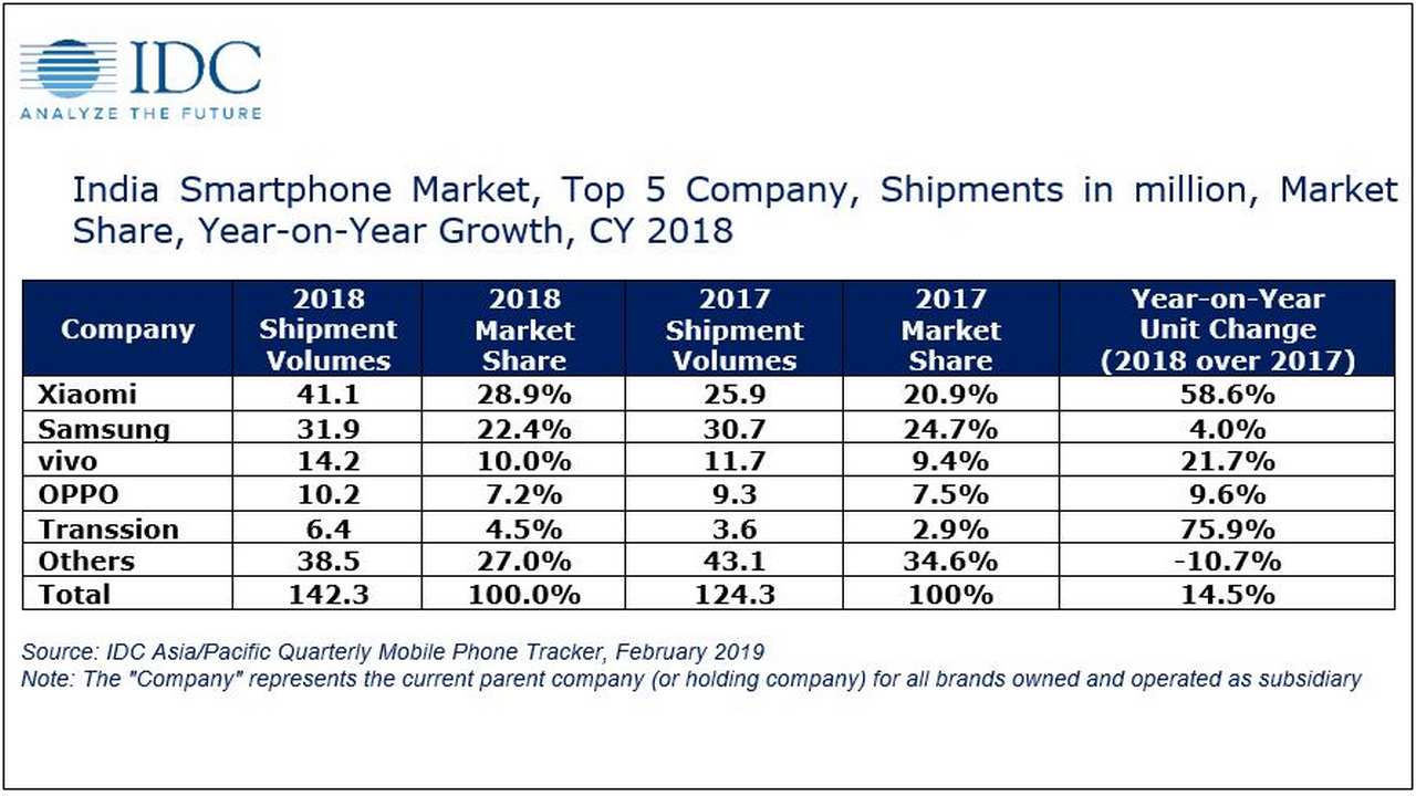 Image: IDC's Asia/Pacific Quarterly Mobile Phone Tracker, February 2019.