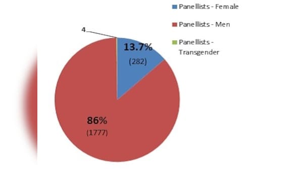 Panels or 'manels'? A study highlights poor representation of women in debates, discussions on TV news channels