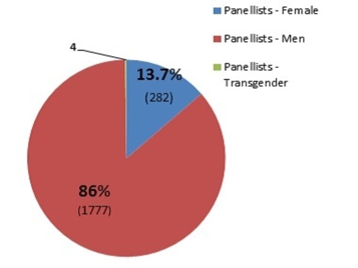 Panels or 'manels'? A study highlights poor representation of women in debates, discussions on TV news channels