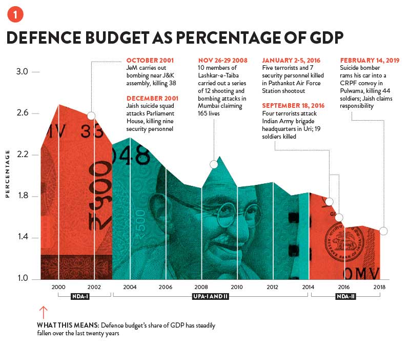 Government misspend on defence will widen gap between intent and capability Government misspend on defence will widen gap between intent and capability
