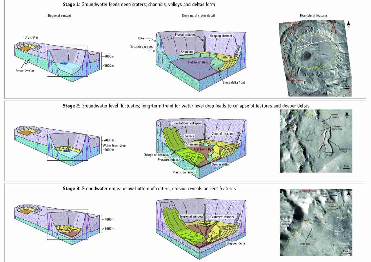 How the water-filled basins evolved over time. image courtesy: ESA/NASA