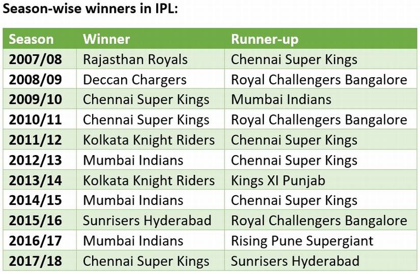 ipl winners list from 2007 to 2017