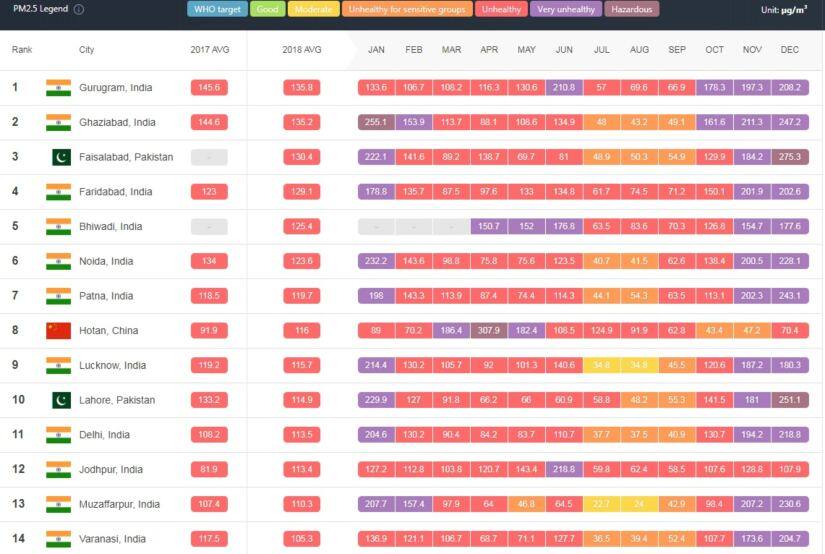 The worst faring of the World most polluted cities 2018 report by Greenpeace. 