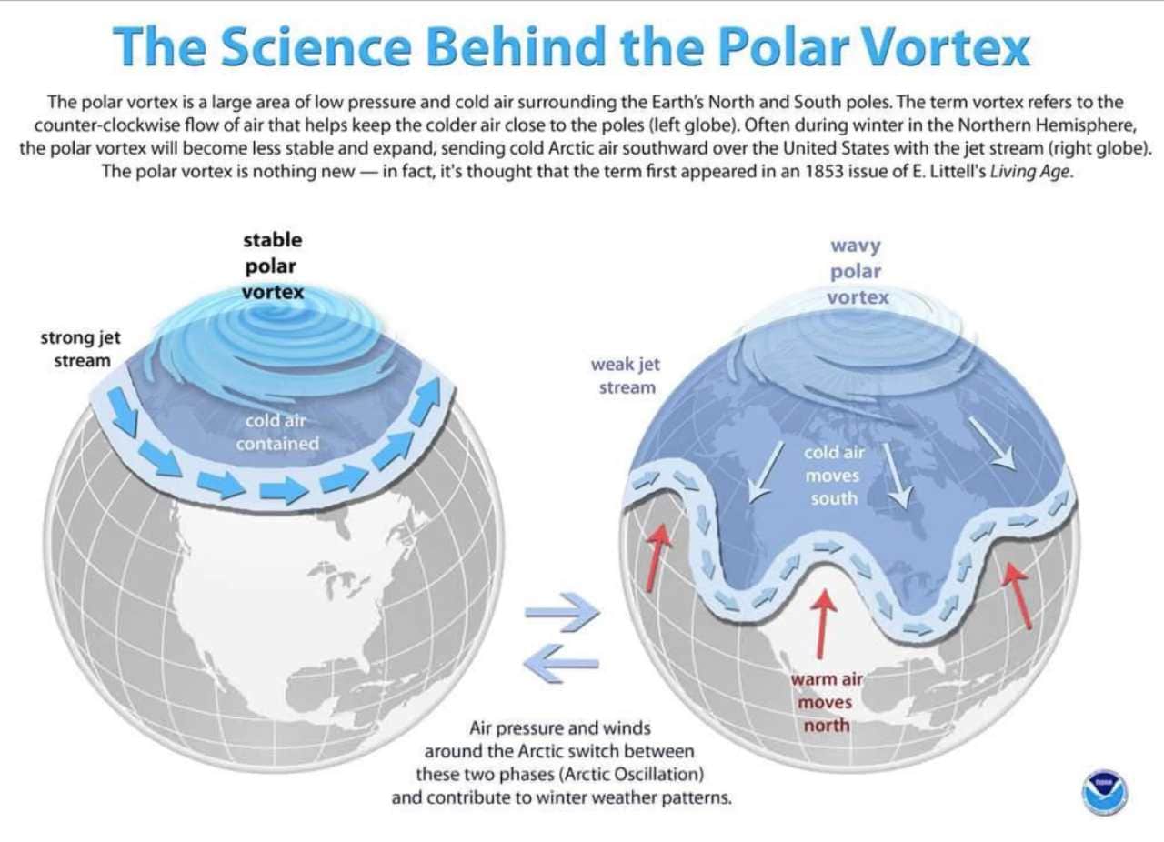 How the polar vortex works. Image: NOAA