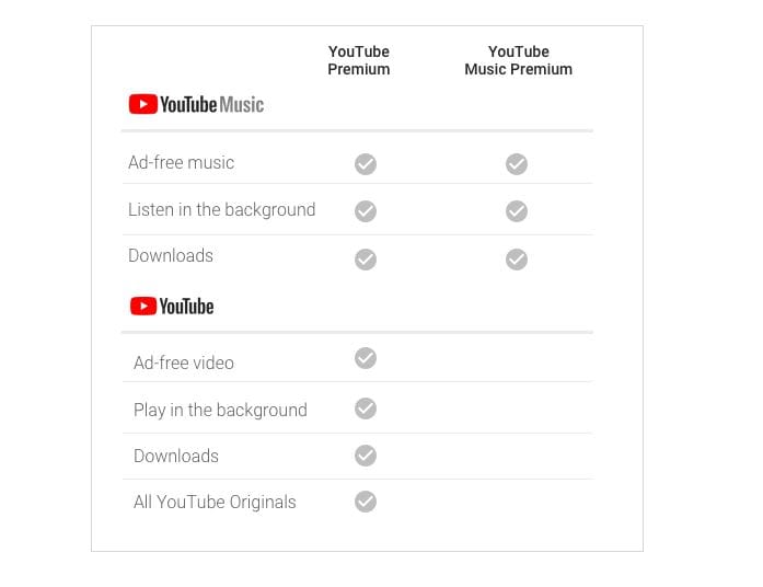 YouTube Music Premium vs YouTube Premium. Image: YouTube