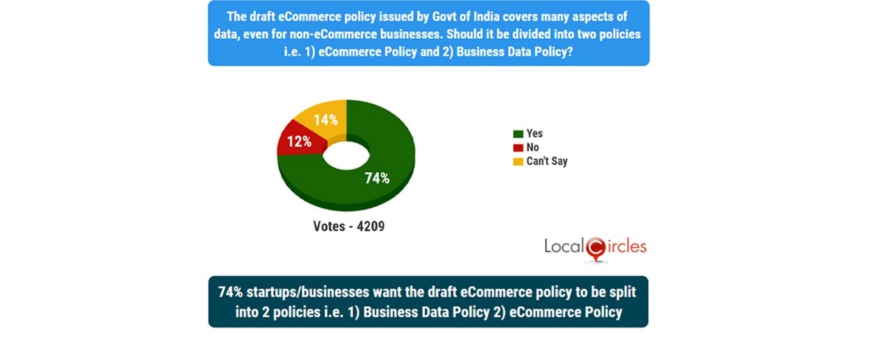 LocalCircle survey findings on draft e-commerce policy. Image: Local Circles