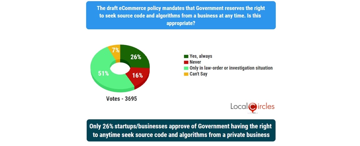 LocalCircle survey findings on draft e-commerce policy. Image: Local Circles