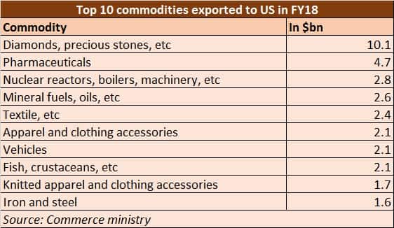 Top 10 commodities exported to US in FY18