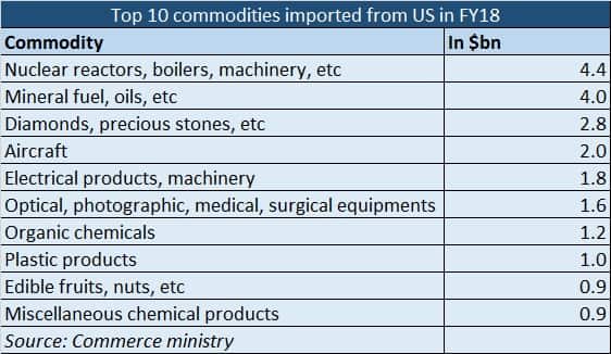 Top 10 commodities imported from US in FY18