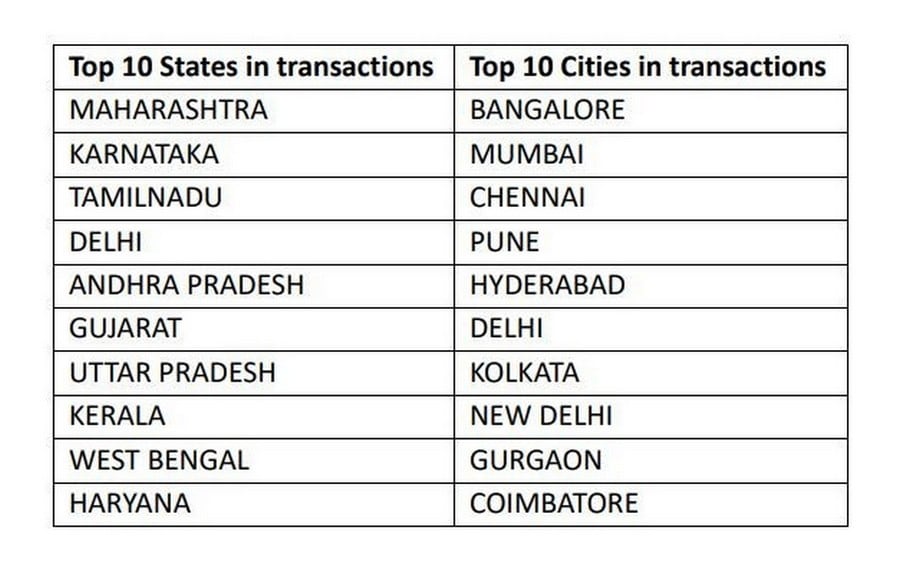 Top 10 states and cities in terms of transactions. Image: Worldline India