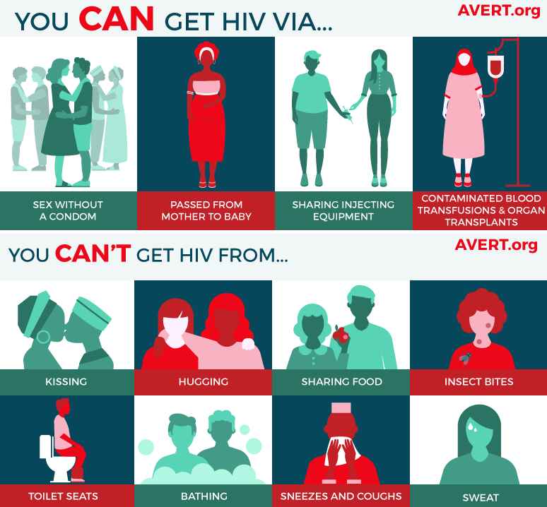 Common ways that you can or cannot contract an HIV infection. Image courtesy: Avert.org
