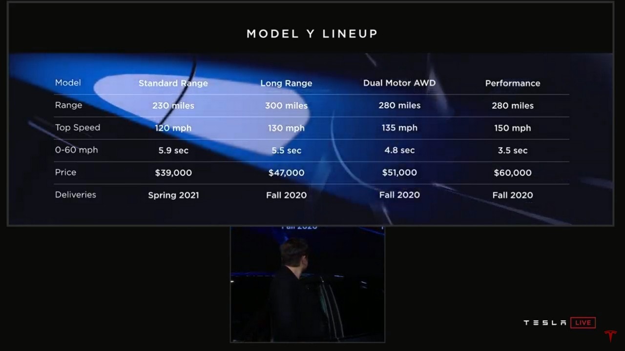 Model Y price and variants.