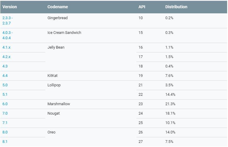 Android distribution dashboard stats as of 26 October 2018