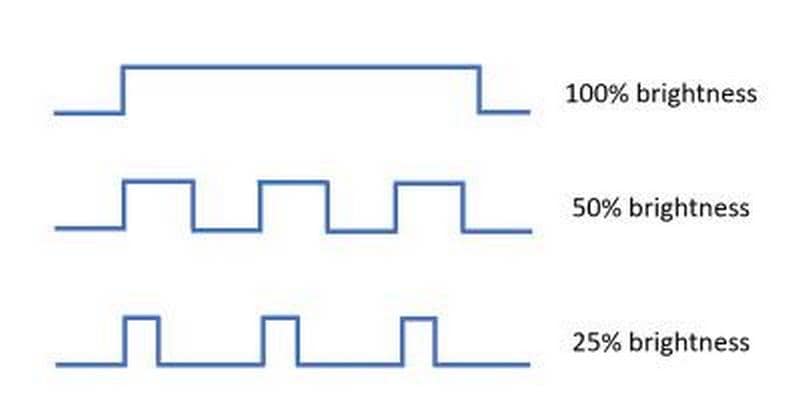 PWM explained in a simple diagram. Image: OLED Info