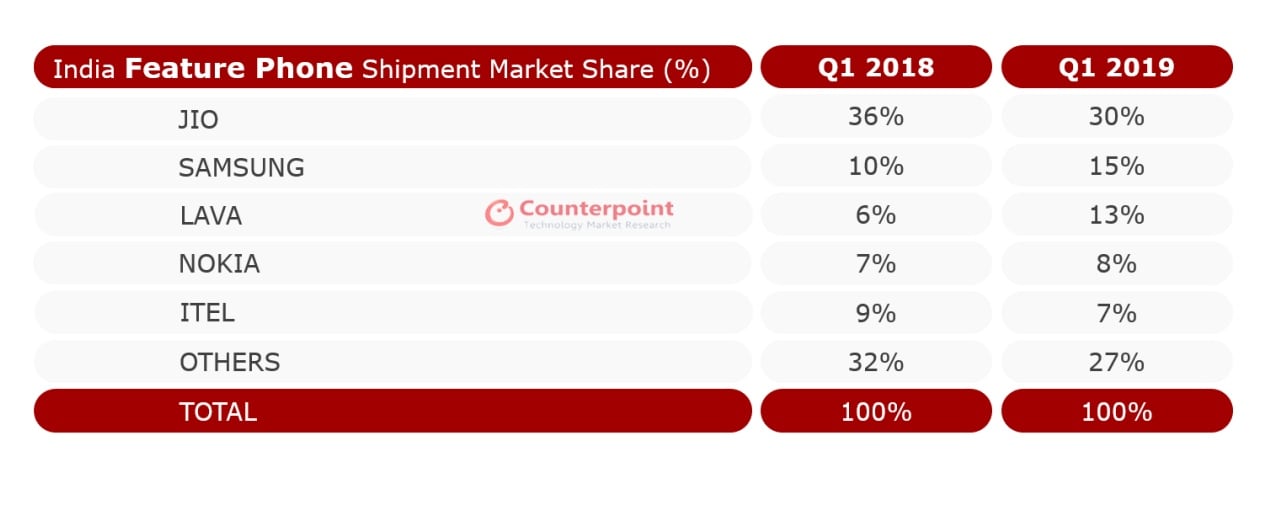 Feature phone shipments in Q1 2019. Image: Counterpoint