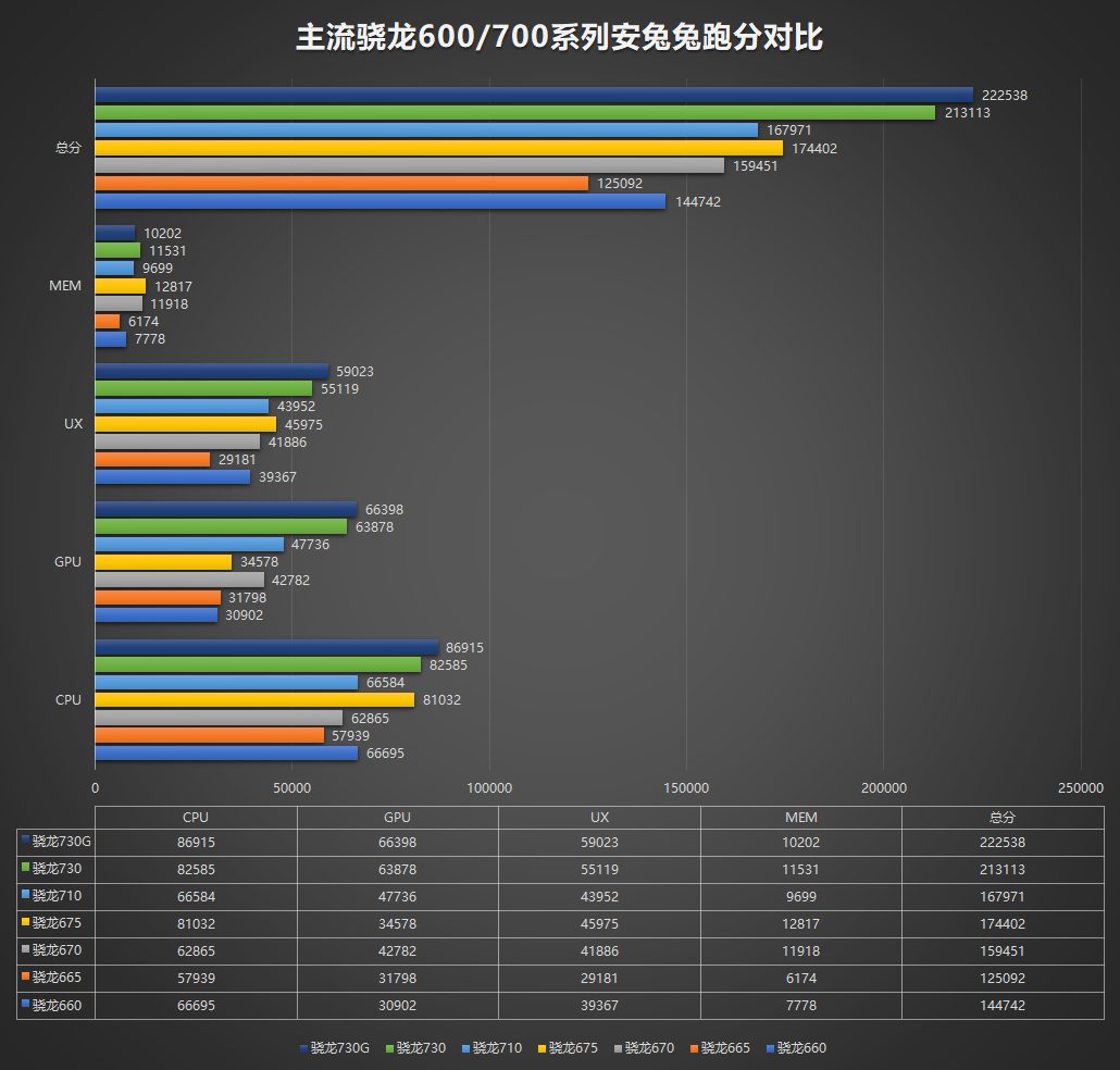 The Snapdragon 730, 730G and the Snapdragon 665 chipsets spotted on AnTuTu. Image: ithome