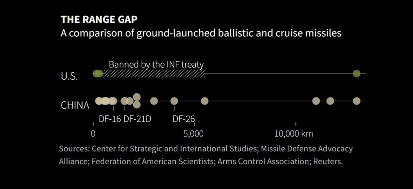 A comparison of ground-launch ballistic and cruise missile. Reuters