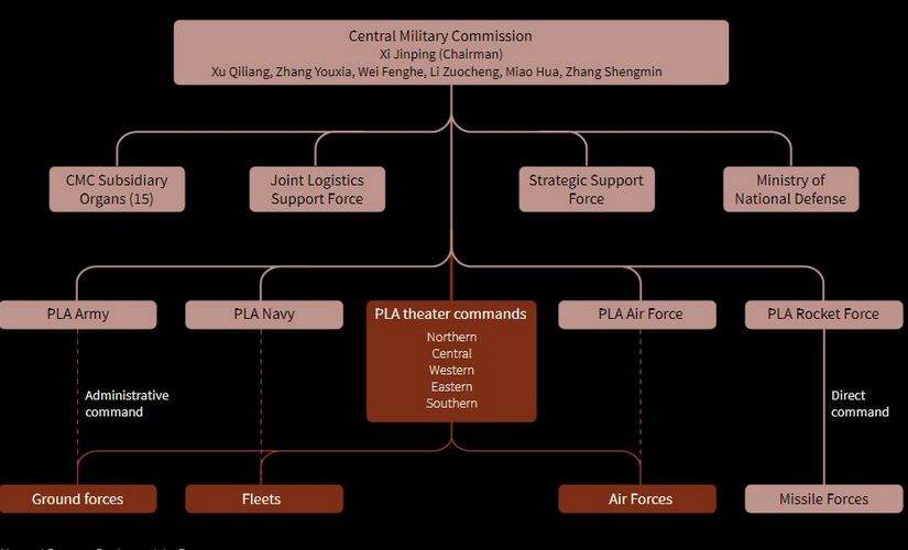 Sources: Institute for National Strategic Studies and the Pentagon.